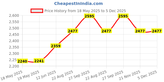 industrybuying.com EASY-UP Roof Mount, EZ19 easy-up Price History Graph from 18 May 2025 to 5 Dec 2025