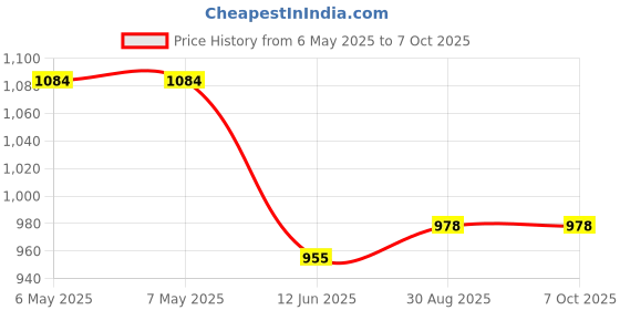 industrybuying.com EASYBRAID Desoldering Braid, 0.025" X 5Ft, Grey, OS-A-5AS easybraid Price History Graph from 6 May 2025 to 7 Oct 2025