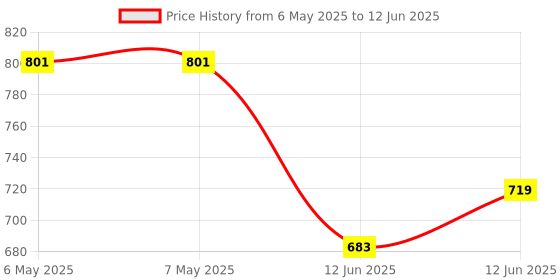 industrybuying.com EASYBRAID Desoldering Braid, 0.05" X 5Ft, Yellow, LF-B-5AS easybraid Price History Graph from 6 May 2025 to 12 Jun 2025