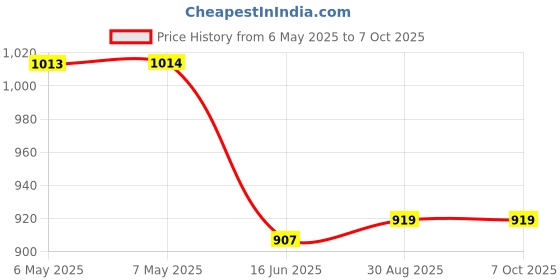 industrybuying.com EASYBRAID Desoldering Braid, 0.075" X 10Ft, Green, S-C-10AS easybraid Price History Graph from 6 May 2025 to 6 Oct 2025