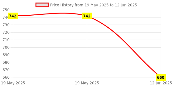 industrybuying.com EASYBRAID Desoldering Braid, 0.075" X 5Ft, Green, LF-C-5AS easybraid Price History Graph from 19 May 2025 to 12 Jun 2025