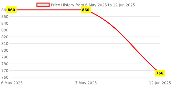 industrybuying.com EASYBRAID Desoldering Braid, 0.1" X 5Ft, Blue, Q-D-5AS easybraid Price History Graph from 6 May 2025 to 12 Jun 2025