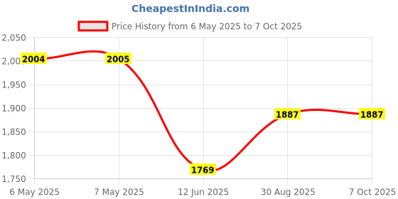 industrybuying.com EASYBRAID Desoldering Braid, 10Ft, 25/Pack, LF-B-10AS easybraid Price History Graph from 6 May 2025 to 7 Oct 2025