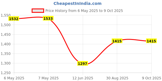 industrybuying.com EASYBRAID Desoldering Braid, 10Ft, 25/Pack, Q-B-10AS easybraid Price History Graph from 6 May 2025 to 8 Oct 2025
