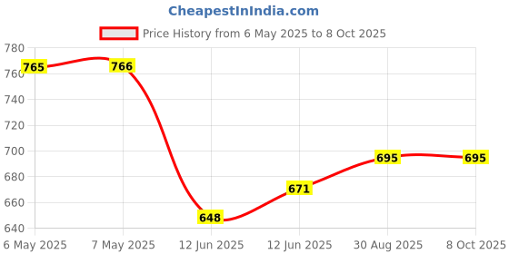 industrybuying.com EASYBRAID Desoldering Braid, 5Ft, 25/Pack, OS-C-5AS easybraid Price History Graph from 6 May 2025 to 7 Oct 2025