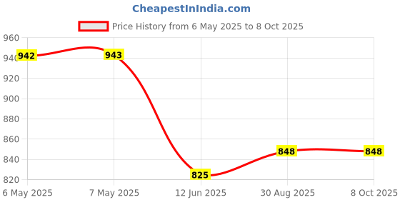 industrybuying.com EASYBRAID Desoldering Braid, 5Ft, 25/Pack, Q-A-5AS easybraid Price History Graph from 6 May 2025 to 8 Oct 2025