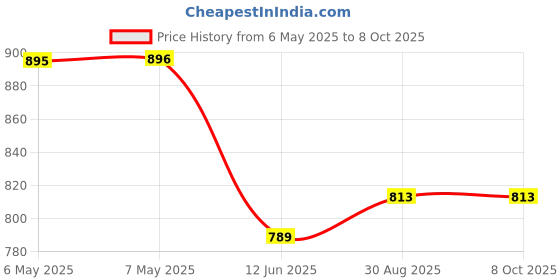 industrybuying.com EASYBRAID Desoldering Braid, 5Ft, 25/Pack, Q-B-5AS easybraid Price History Graph from 6 May 2025 to 8 Oct 2025