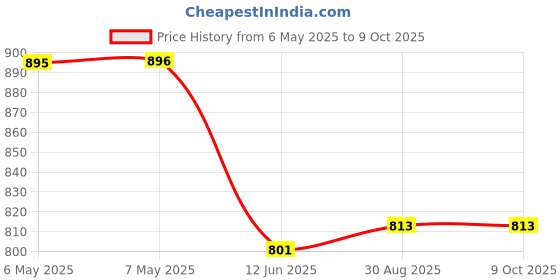 industrybuying.com EASYBRAID Desoldering Braid, 5Ft, 25/Pack, Q-E-5AS easybraid Price History Graph from 6 May 2025 to 9 Oct 2025