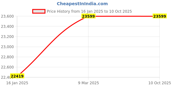 industrybuying.com Easyflex EFCUS 25-1250 Cup Spring Mount easyflex Price History Graph from 16 Jan 2025 to 9 Oct 2025