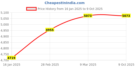 industrybuying.com Easyflex EFOS 25/30 Open Spring Mount easyflex Price History Graph from 16 Jan 2025 to 8 Oct 2025