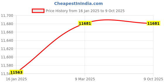 industrybuying.com Easyflex EFOS 25/700 Open Spring Mount easyflex Price History Graph from 16 Jan 2025 to 8 Oct 2025