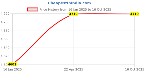 industrybuying.com Easyflex EFSC060 Sprinkler Clamp -2" (Pack of 50) easyflex Price History Graph from 16 Jan 2025 to 16 Oct 2025
