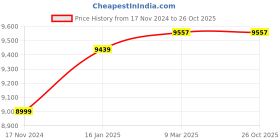 industrybuying.com Easyflex REJSA&CU125PN16 Single Arch Rubber Expansion Joint With SRR & Control Unit easyflex Price History Graph from 17 Nov 2024 to 25 Oct 2025