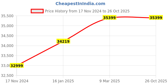 industrybuying.com Easyflex REJSA&CU350PN16 Single Arch Rubber Expansion Joint With SRR & Control Unit easyflex Price History Graph from 17 Nov 2024 to 25 Oct 2025