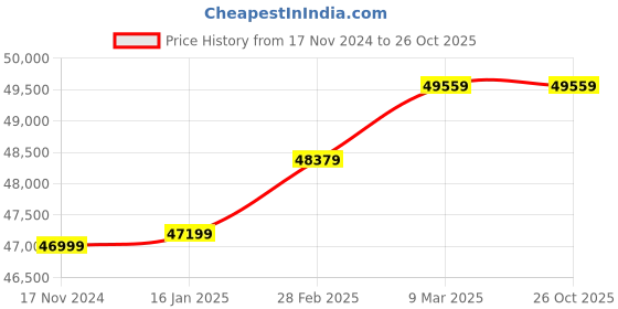 industrybuying.com Easyflex REJSA&CU400PN10 Single Arch Rubber Expansion Joint With SRR & Control Unit easyflex Price History Graph from 17 Nov 2024 to 25 Oct 2025