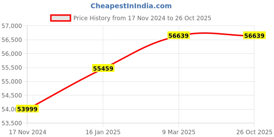 industrybuying.com Easyflex REJSA&CU400PN16 Single Arch Rubber Expansion Joint With SRR & Control Unit easyflex Price History Graph from 17 Nov 2024 to 25 Oct 2025