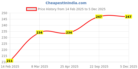 industrybuying.com EASYSEW 22026- Pressure Nut (8700 Part) Sewing Kit, EASY444 easysew Price History Graph from 14 Feb 2025 to 4 Dec 2025