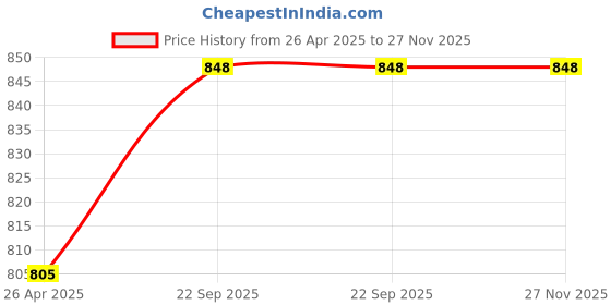 industrybuying.com EASYSEW 252009-92 Santri Connection Assembly W500 Sewing Kit, E-252502-92 easysew Price History Graph from 26 Apr 2025 to 26 Nov 2025