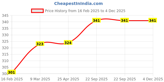 industrybuying.com EASYSEW 252636 , Link, JZ30498 Pegasus W664 Machine Spare Parts Sewing Kit, E-252636 easysew Price History Graph from 16 Feb 2025 to 4 Dec 2025