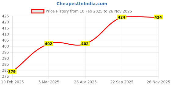 industrybuying.com EASYSEW 253614 Paan Guide Thread Guide Flat Lock W500 Pegasus Sewing Kit, E-253614 easysew Price History Graph from 10 Feb 2025 to 26 Nov 2025