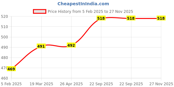 industrybuying.com EASYSEW 254504Part/ Nut Screw W500 Sewing Kit, E-254504 easysew Price History Graph from 5 Feb 2025 to 26 Nov 2025