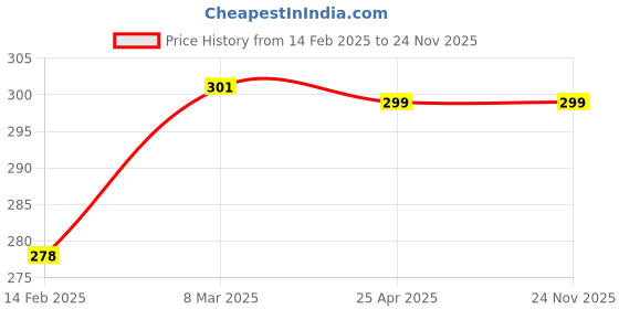 industrybuying.com EASYSEW 45 mm Clutch Motor Pulley, easy6789 easysew Price History Graph from 14 Feb 2025 to 24 Nov 2025