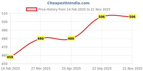 industrybuying.com EASYSEW 7 cm Yoke Led Light With Brightness Regulater White & Blue, easy8008 easysew Price History Graph from 14 Feb 2025 to 20 Nov 2025