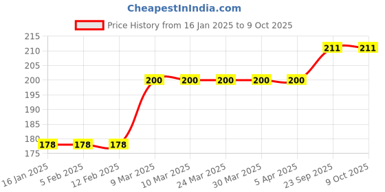 industrybuying.com EASYSEW Adjust Link Spring For Juki 8500 Sewing Kit, E-110-91204-2 (Pack of 2) easysew Price History Graph from 16 Jan 2025 to 9 Oct 2025