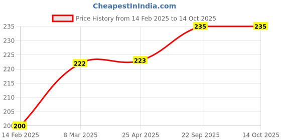industrybuying.com EASYSEW B-1451-761-000 Sewing Kit, E-B-1451-761-000 easysew Price History Graph from 14 Feb 2025 to 14 Oct 2025