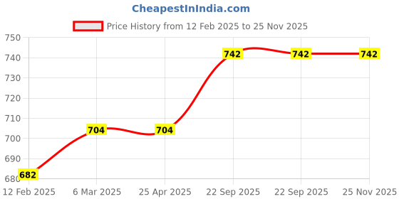 industrybuying.com EASYSEW B1121-761-000 781 Slide Sewing Kit, E-B1121-761-000 easysew Price History Graph from 12 Feb 2025 to 24 Nov 2025