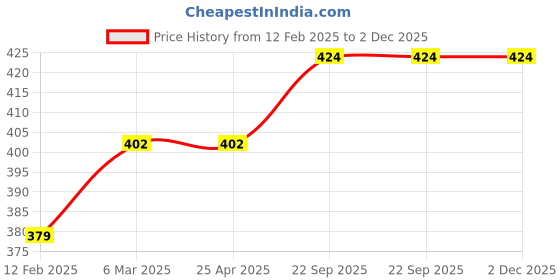 industrybuying.com EASYSEW B1155-781-000 Belt Guard Set Screw Sewing Kit, E- B1155-781-000 easysew Price History Graph from 12 Feb 2025 to 2 Dec 2025
