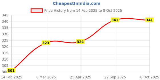 industrybuying.com EASYSEW B1237-372-000 Yoke Slide JZ20611 Juki Button Machine Sewing Kit, E-B1237-373-000 easysew Price History Graph from 14 Feb 2025 to 8 Oct 2025