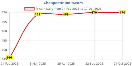 industrybuying.com EASYSEW B1405-771-000 Yaal Part 781 Sewing Kit, E-B1405-771-000 easysew Price History Graph from 14 Feb 2025 to 16 Oct 2025