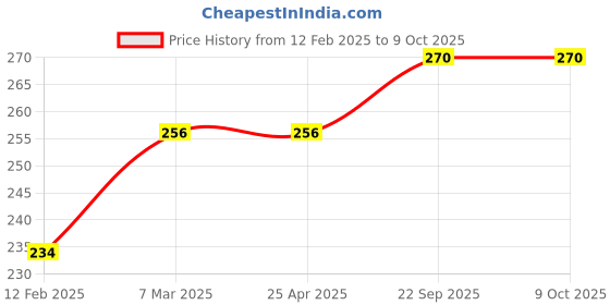 industrybuying.com EASYSEW B15153-761-0A0 Screw JZ20418 Juki Button Holing Machine Sewing Kit, E-B15153-761-0A0 easysew Price History Graph from 12 Feb 2025 to 9 Oct 2025
