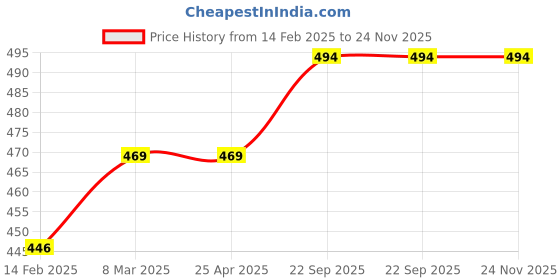 industrybuying.com EASYSEW B1632-180-000 373 Part Sewing Kit, E-B1632-180-000 easysew Price History Graph from 14 Feb 2025 to 24 Nov 2025