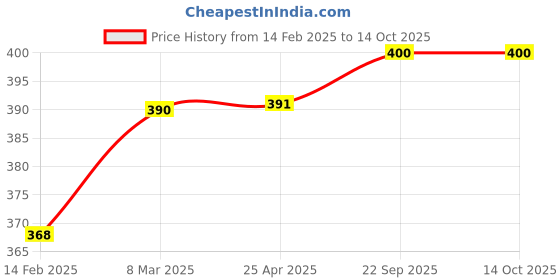 industrybuying.com EASYSEW B2019-372-0A0 Button Tension Sewing Kit, E-B2019-372-0A0 easysew Price History Graph from 14 Feb 2025 to 14 Oct 2025