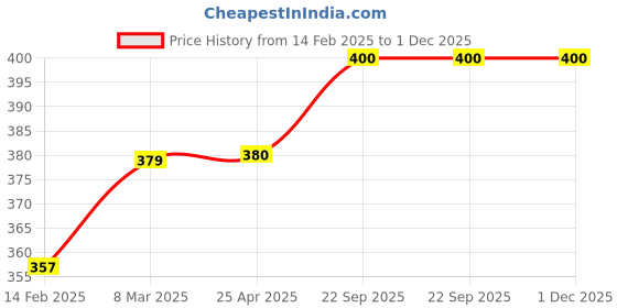 industrybuying.com EASYSEW B2020-771-00A Yaal Part Kaj Machine 781,783,784 Sewing Kit, E-B2020-771-00A easysew Price History Graph from 14 Feb 2025 to 30 Nov 2025