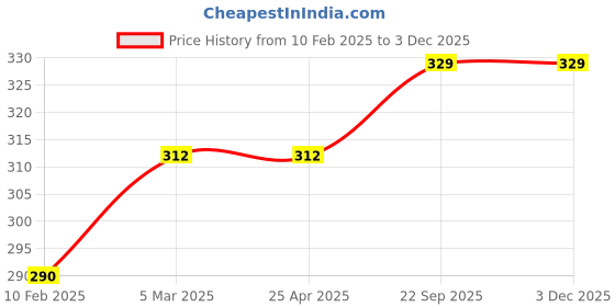 industrybuying.com EASYSEW B2027-771-000 781 Yaal Part Sewing Kit, E-B2027-771-000 easysew Price History Graph from 10 Feb 2025 to 3 Dec 2025