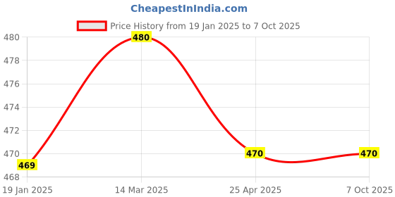 industrybuying.com EASYSEW B2548-372-000 Button Part Sewing Kit, E-B2548-372-000 easysew Price History Graph from 19 Jan 2025 to 7 Oct 2025