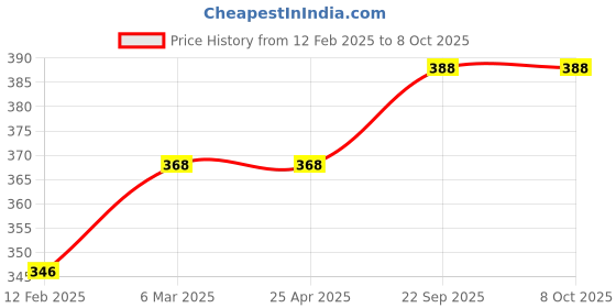 industrybuying.com EASYSEW B2607-232-000 Stop Link Juki Button Holing Machine Sewing Kit, E-B1608-771-000-1 easysew Price History Graph from 12 Feb 2025 to 8 Oct 2025