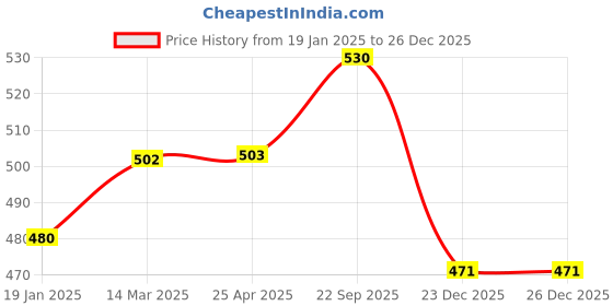 industrybuying.com EASYSEW B2609-372-000 Spring Sewing Kit, E-B2609-372-000 easysew Price History Graph from 19 Jan 2025 to 26 Dec 2025