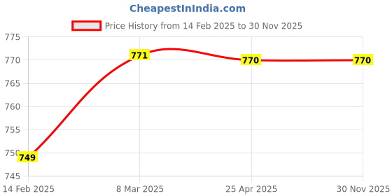 industrybuying.com EASYSEW B2702-771-000 Knife Bar Sewing Kit, E-B2702-771-000 easysew Price History Graph from 14 Feb 2025 to 30 Nov 2025