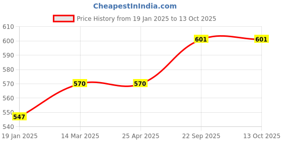 industrybuying.com EASYSEW B3101-372-0A0 Front Cover Asm JZ20631 Juki Button Machine Sewing Kit, E-B3101-372-0A0 easysew Price History Graph from 19 Jan 2025 to 12 Oct 2025
