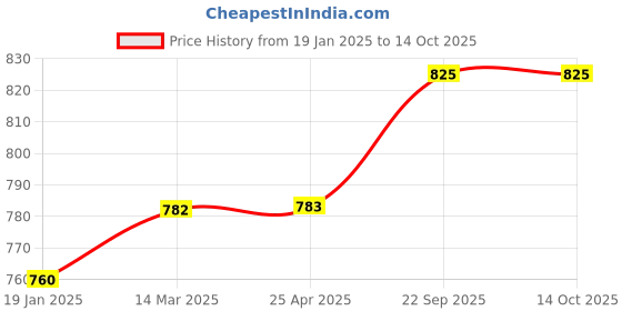 industrybuying.com EASYSEW B3113-373-000 Needle Bar Clamp JZ20660 Juki Button Machine Sewing Kit, E-B3113-373-000 easysew Price History Graph from 19 Jan 2025 to 14 Oct 2025