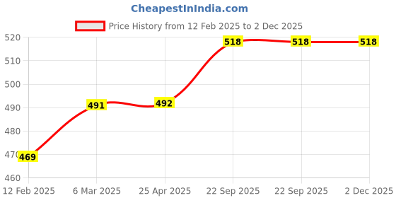 industrybuying.com EASYSEW B3151-781-0A0 Tension Release Lever Sewing Kit, E-B3151-781-0A0 easysew Price History Graph from 12 Feb 2025 to 2 Dec 2025