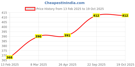 industrybuying.com EASYSEW B3258-781-0A0 Tension Guide Sewing Kit, E-B3258-781-0A0 easysew Price History Graph from 13 Feb 2025 to 18 Oct 2025