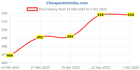 industrybuying.com EASYSEW Binder For Single Needle Machine A10/S6026MM, E- A10/S60 26MM easysew Price History Graph from 14 Feb 2025 to 7 Oct 2025