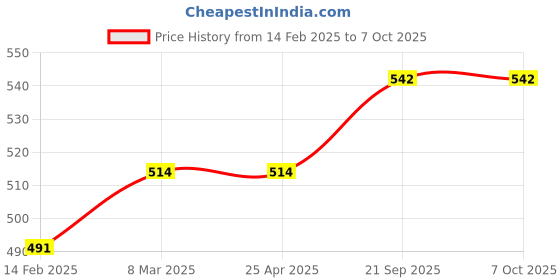 industrybuying.com EASYSEW Binder For Single Needle Machine A10/S6028MM, E- A10/S60 28MM easysew Price History Graph from 14 Feb 2025 to 6 Oct 2025