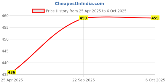industrybuying.com EASYSEW Bobbin, Bobbin Case, Presser Foot With Snap-On Combo, E-COMBO-SN (Pack of 3) easysew Price History Graph from 25 Apr 2025 to 6 Oct 2025