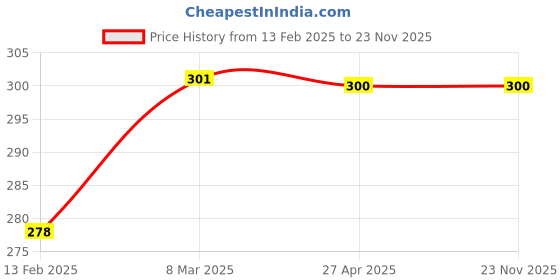 industrybuying.com EASYSEW Bobbin Case (B1828-980-0AB) Sewing Kit, EASY86609 easysew Price History Graph from 13 Feb 2025 to 23 Nov 2025